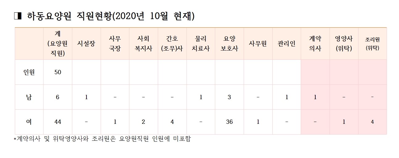 하동요양원 이미지 3